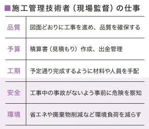 施工管理技術者(現場監督)の仕事