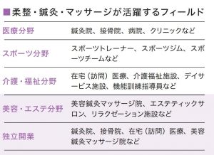 柔整・鍼灸・マッサージが活躍するフィールド