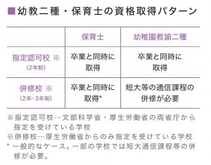 幼児二種・保育士の資格取得パターン