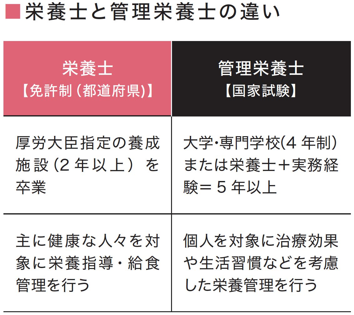 栄養士と管理栄養士の違い