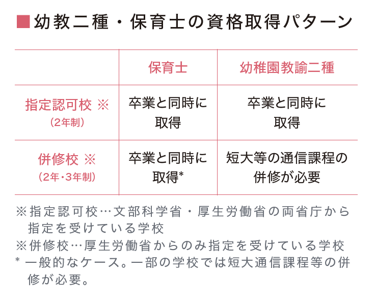 幼教二種・保育士の資格取得パターン